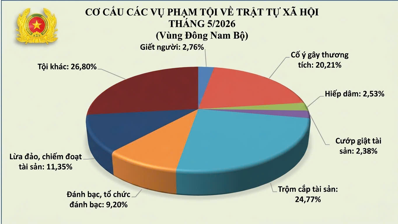 Đông Nam Bộ